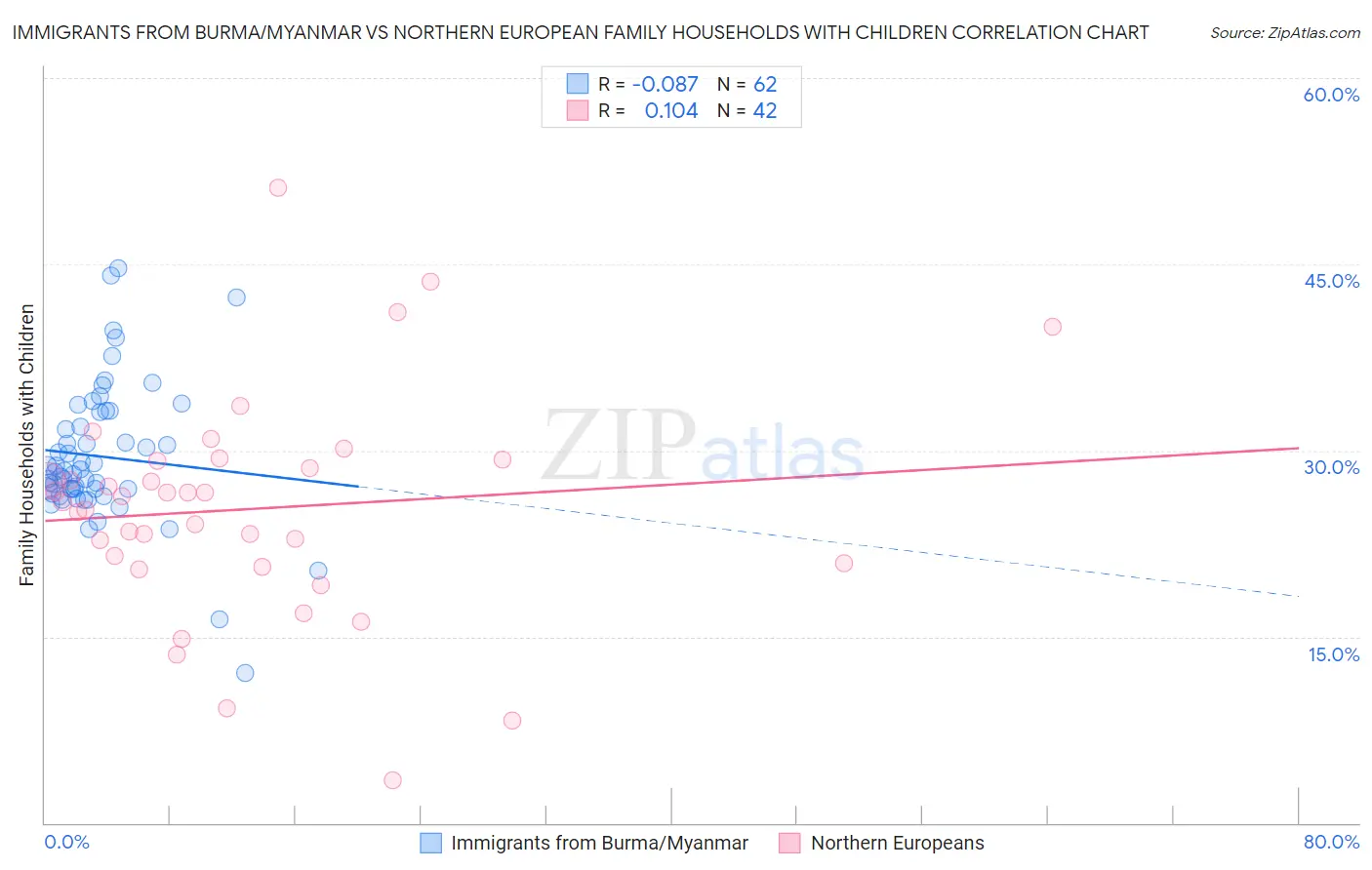 Immigrants from Burma/Myanmar vs Northern European Family Households with Children