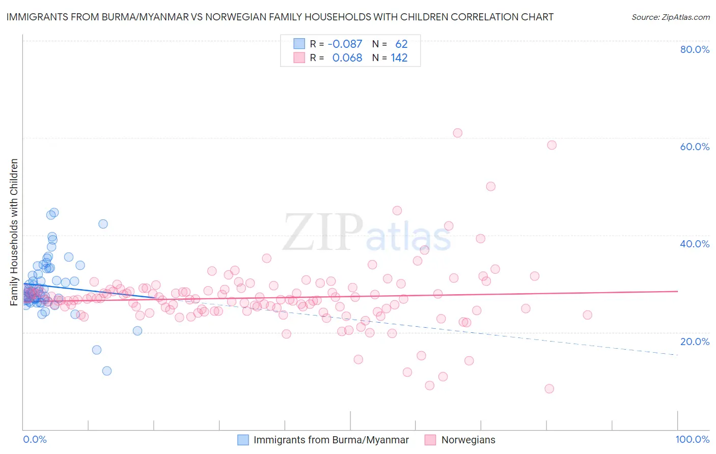 Immigrants from Burma/Myanmar vs Norwegian Family Households with Children