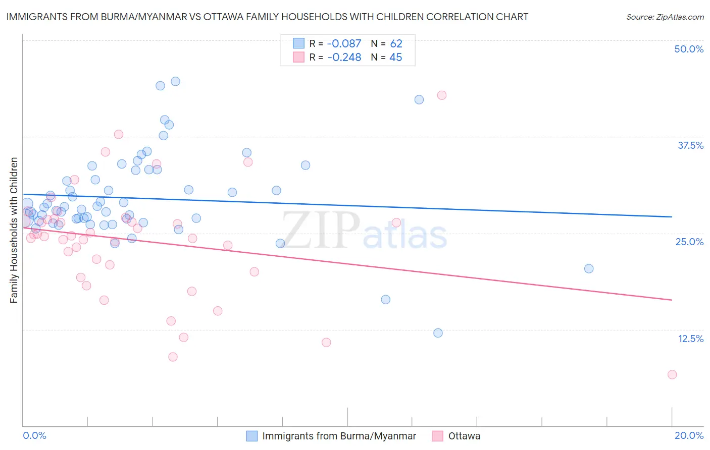 Immigrants from Burma/Myanmar vs Ottawa Family Households with Children