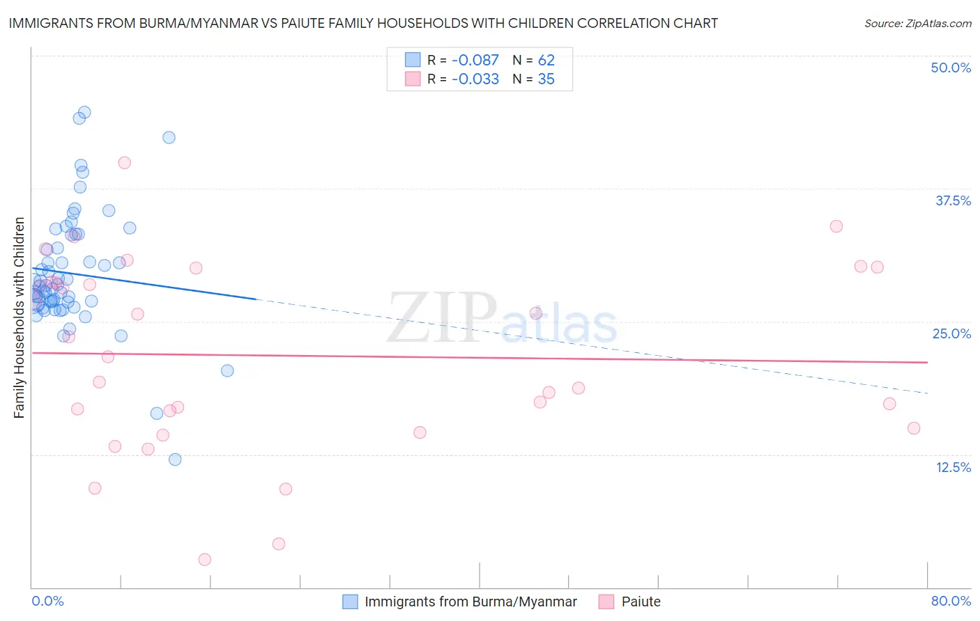 Immigrants from Burma/Myanmar vs Paiute Family Households with Children