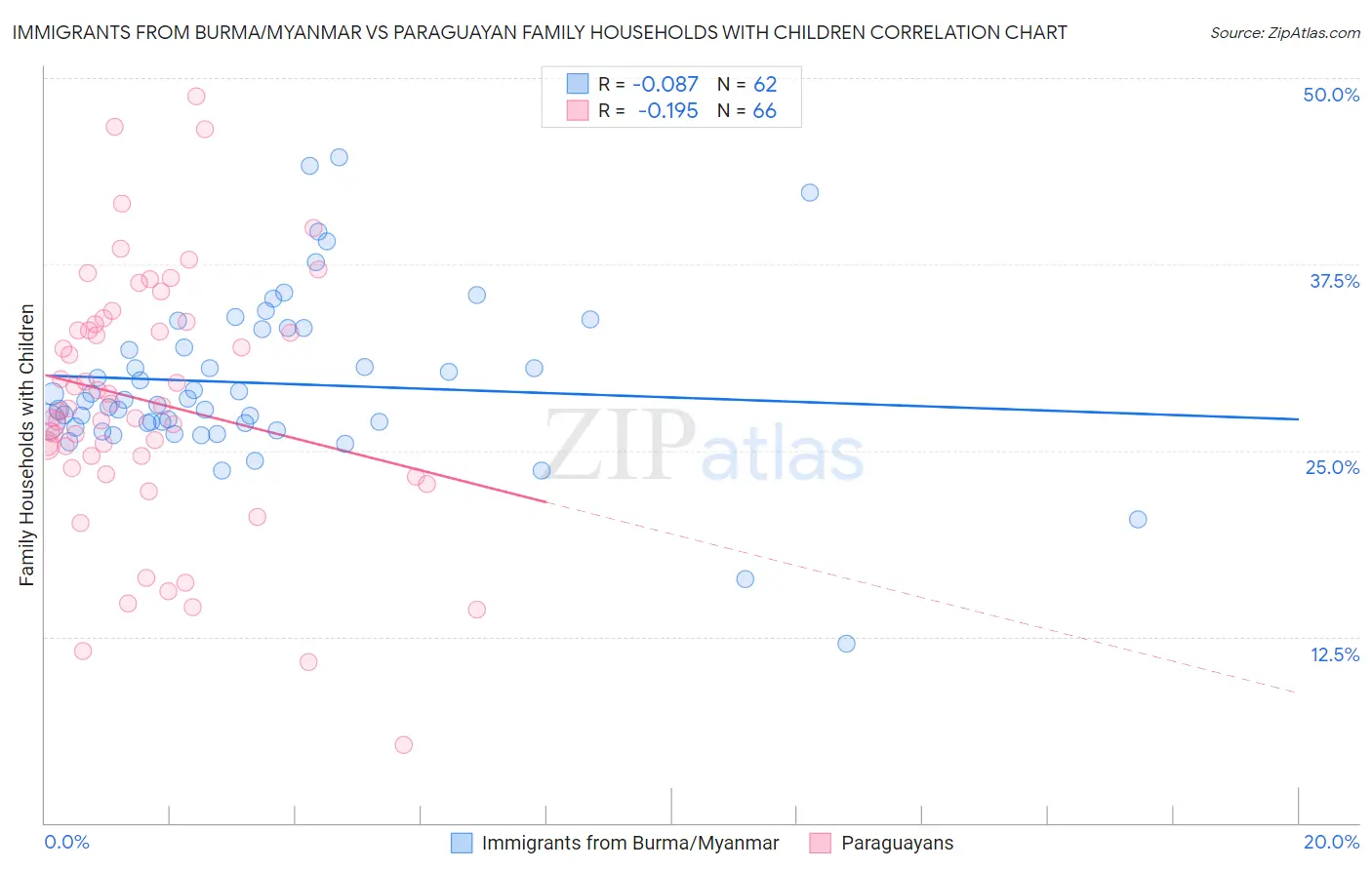 Immigrants from Burma/Myanmar vs Paraguayan Family Households with Children