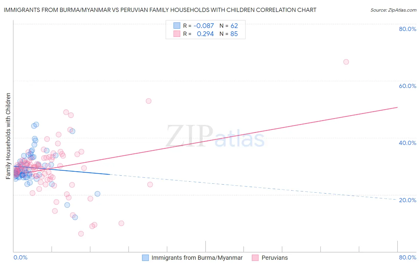 Immigrants from Burma/Myanmar vs Peruvian Family Households with Children