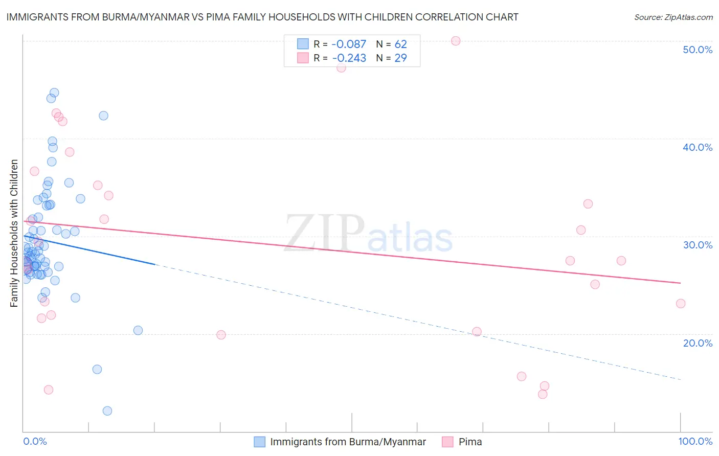 Immigrants from Burma/Myanmar vs Pima Family Households with Children