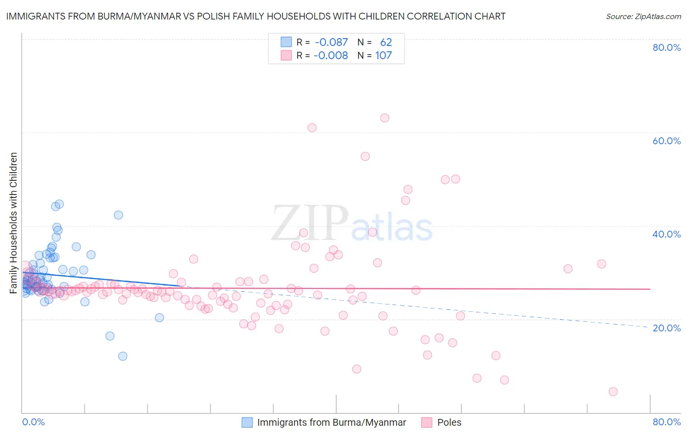 Immigrants from Burma/Myanmar vs Polish Family Households with Children