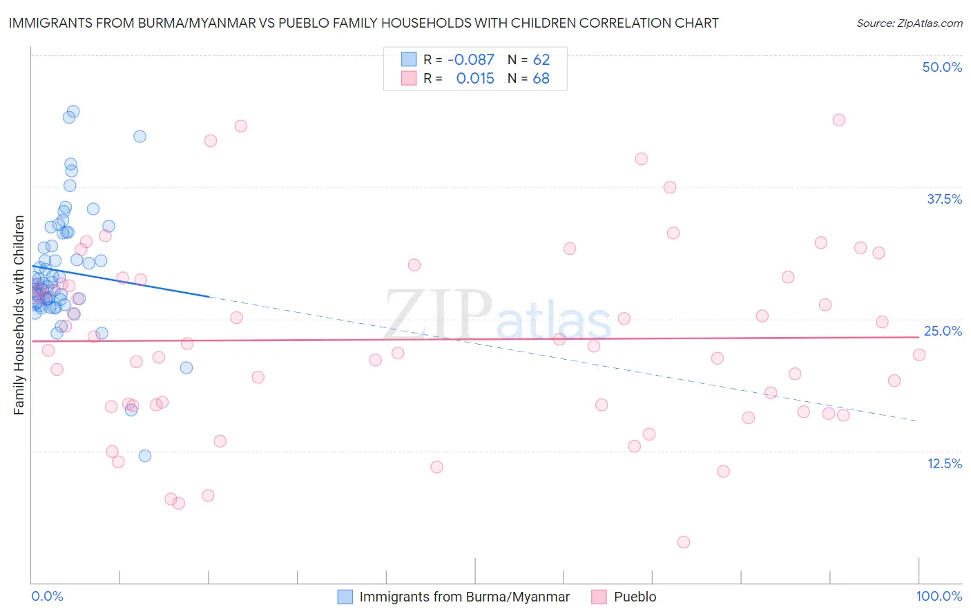 Immigrants from Burma/Myanmar vs Pueblo Family Households with Children