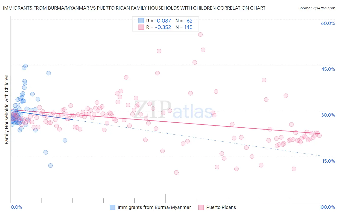 Immigrants from Burma/Myanmar vs Puerto Rican Family Households with Children