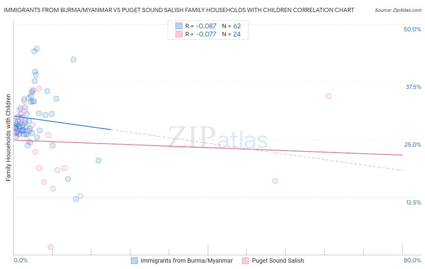 Immigrants from Burma/Myanmar vs Puget Sound Salish Family Households with Children