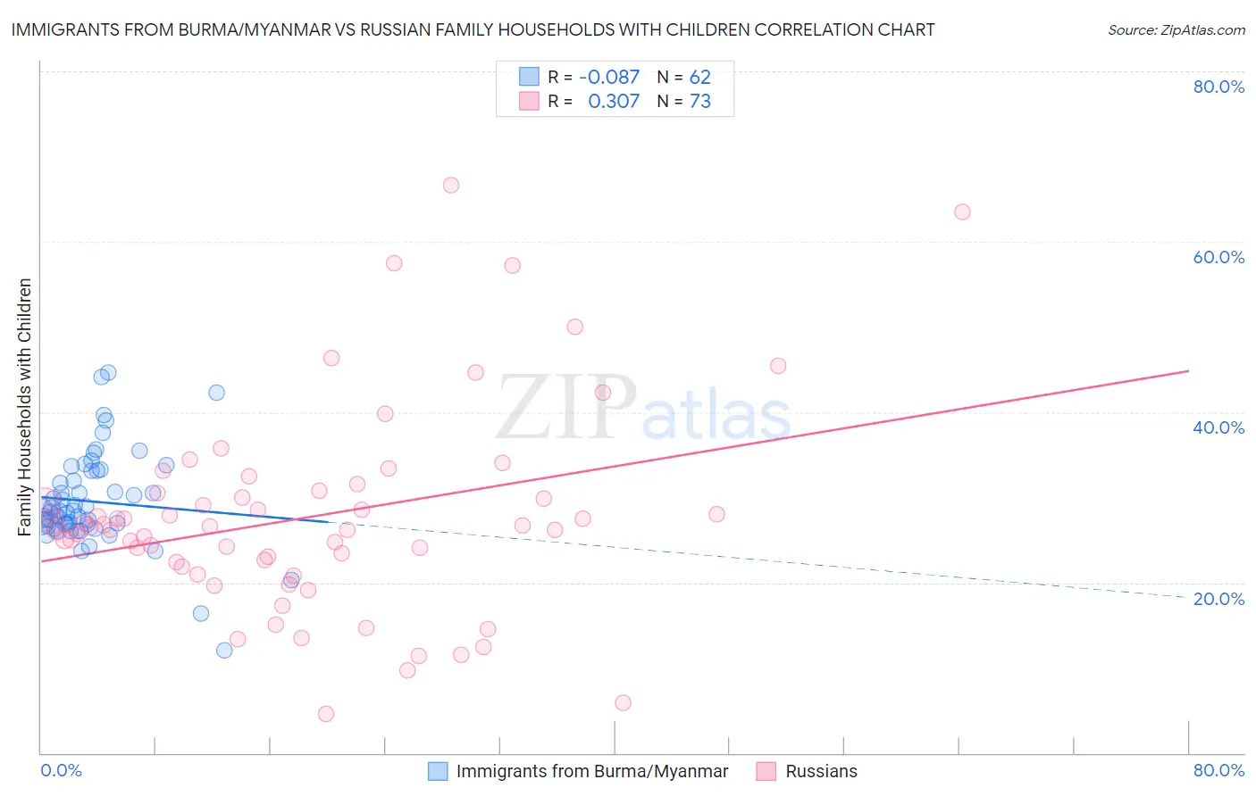 Immigrants from Burma/Myanmar vs Russian Family Households with Children