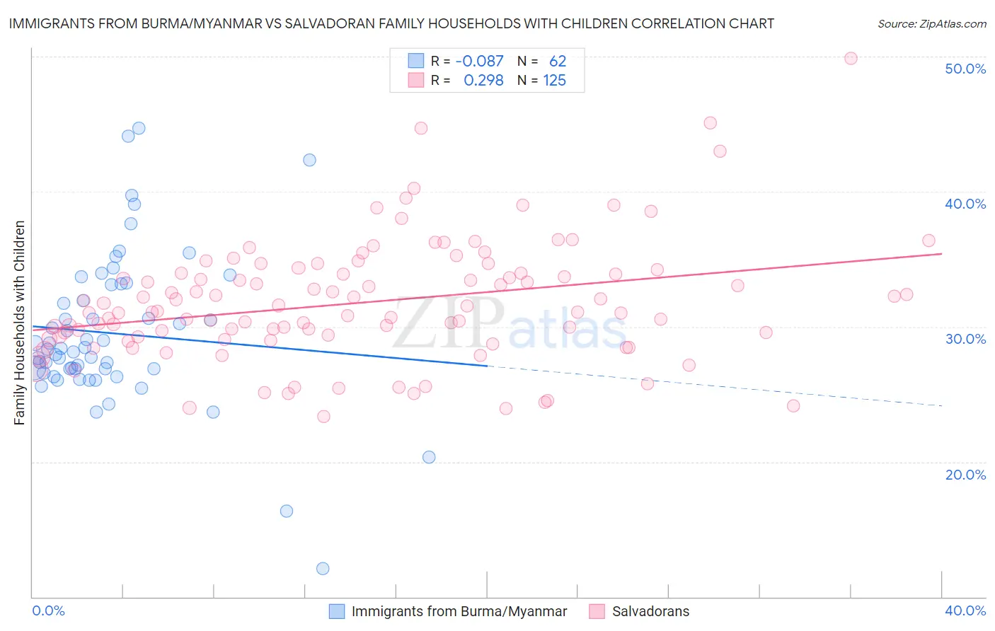 Immigrants from Burma/Myanmar vs Salvadoran Family Households with Children