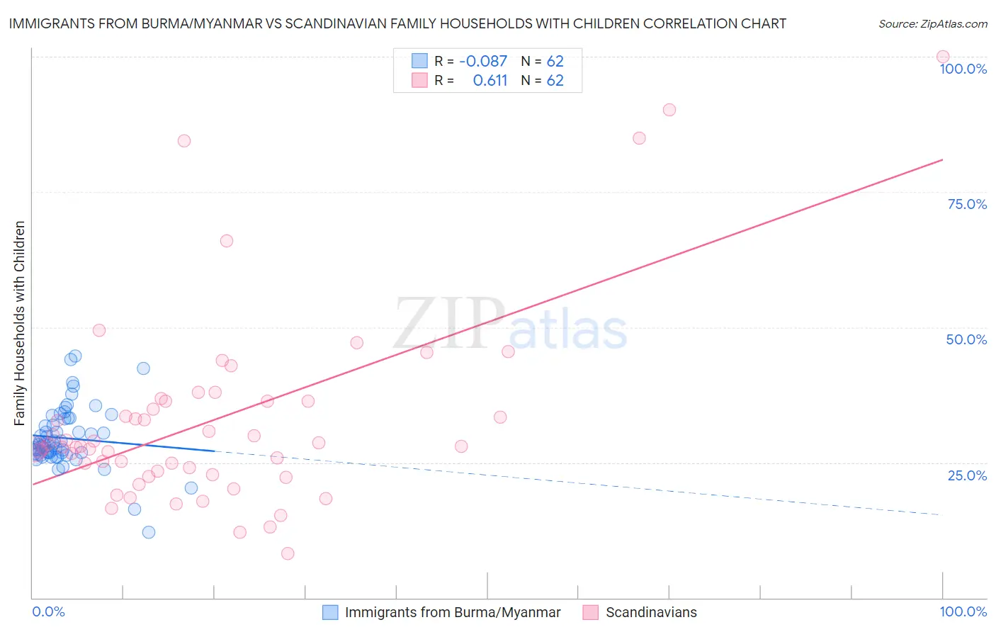 Immigrants from Burma/Myanmar vs Scandinavian Family Households with Children