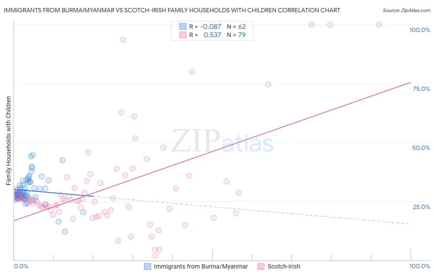 Immigrants from Burma/Myanmar vs Scotch-Irish Family Households with Children