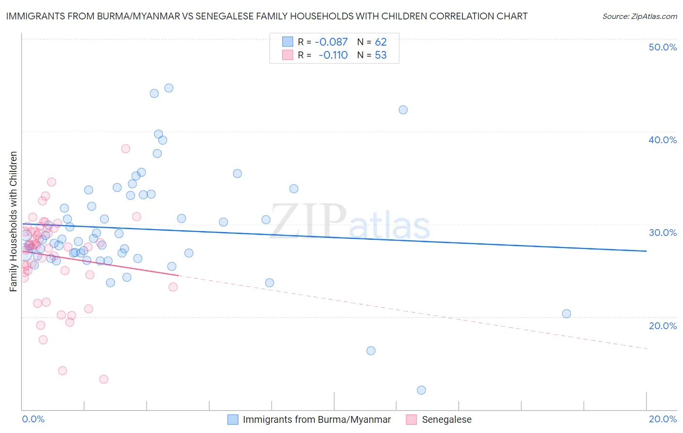 Immigrants from Burma/Myanmar vs Senegalese Family Households with Children