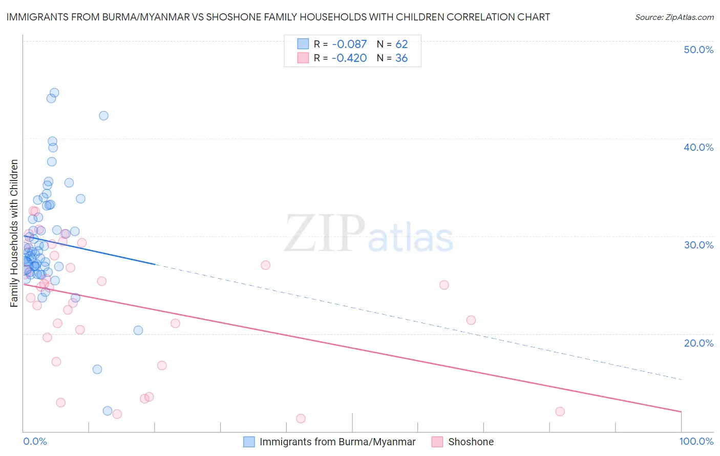 Immigrants from Burma/Myanmar vs Shoshone Family Households with Children