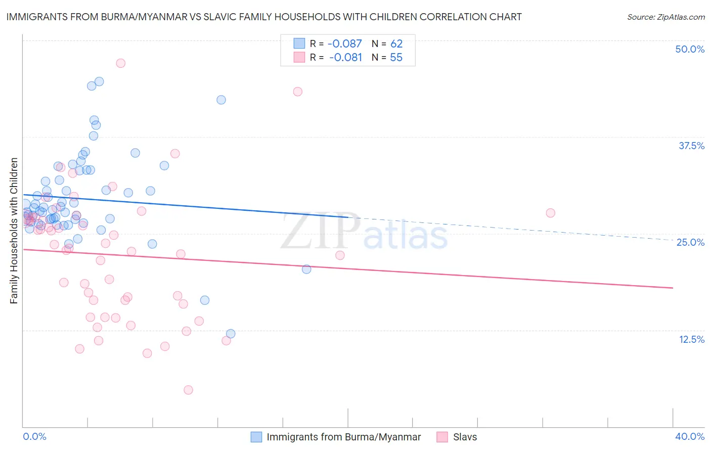 Immigrants from Burma/Myanmar vs Slavic Family Households with Children