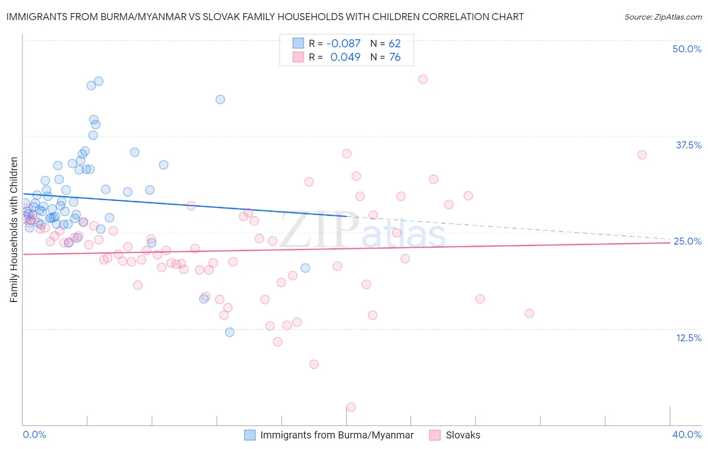 Immigrants from Burma/Myanmar vs Slovak Family Households with Children
