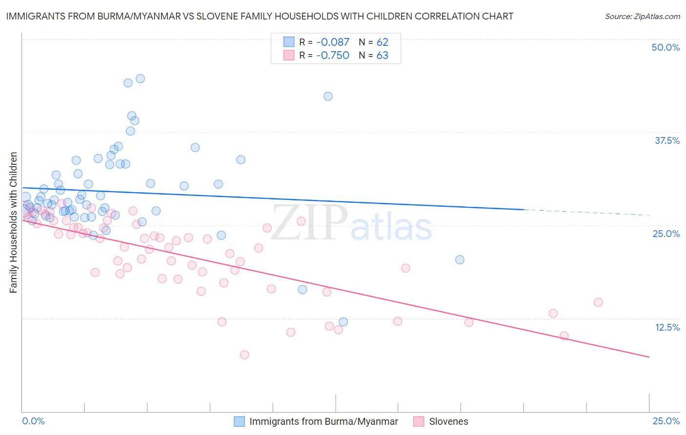 Immigrants from Burma/Myanmar vs Slovene Family Households with Children