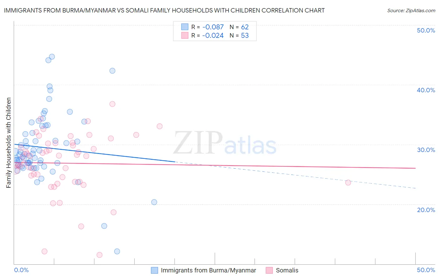 Immigrants from Burma/Myanmar vs Somali Family Households with Children