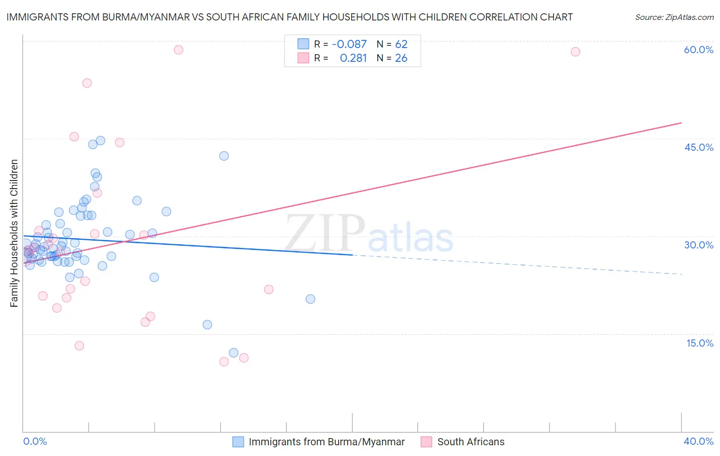 Immigrants from Burma/Myanmar vs South African Family Households with Children