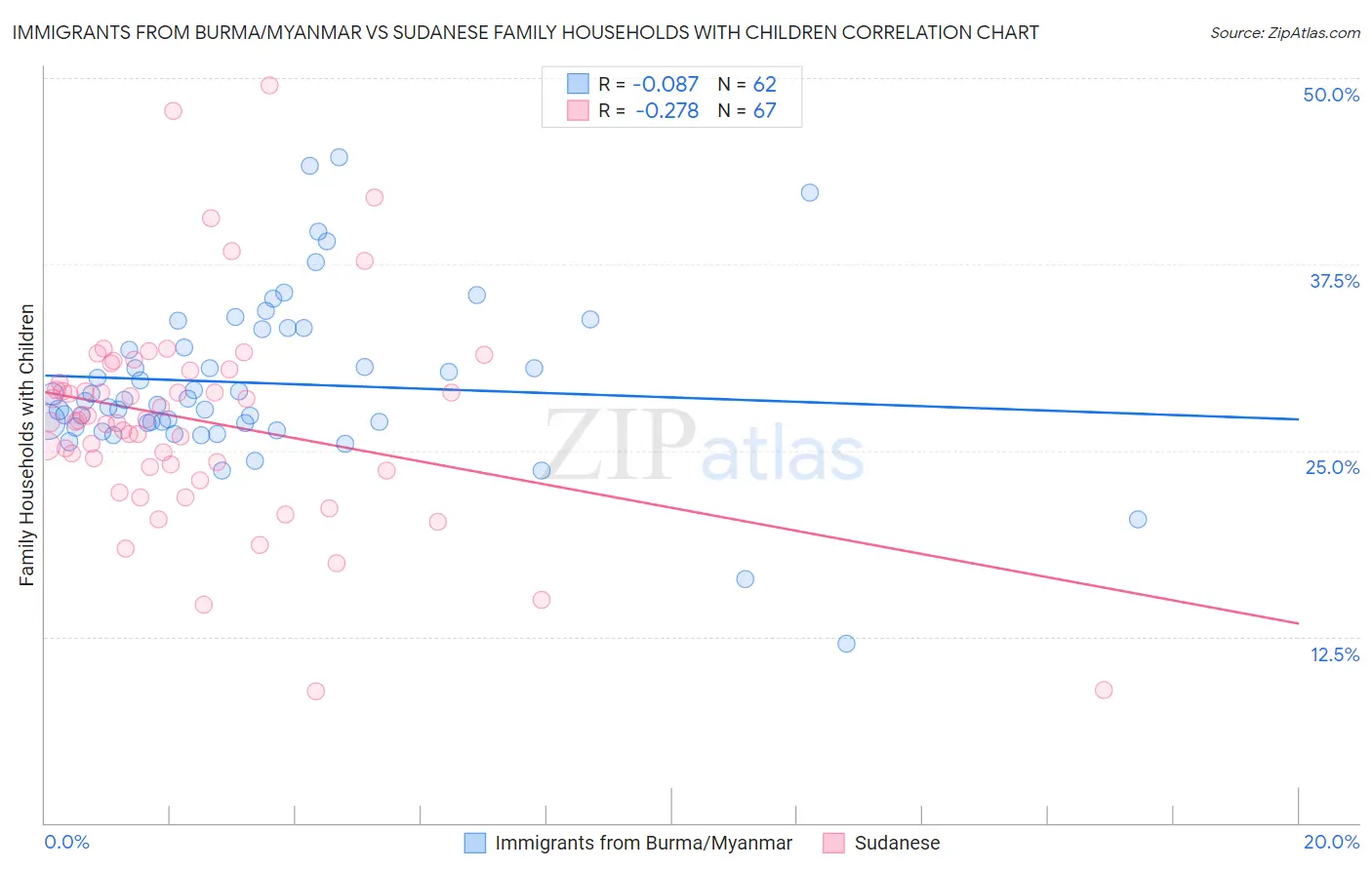 Immigrants from Burma/Myanmar vs Sudanese Family Households with Children