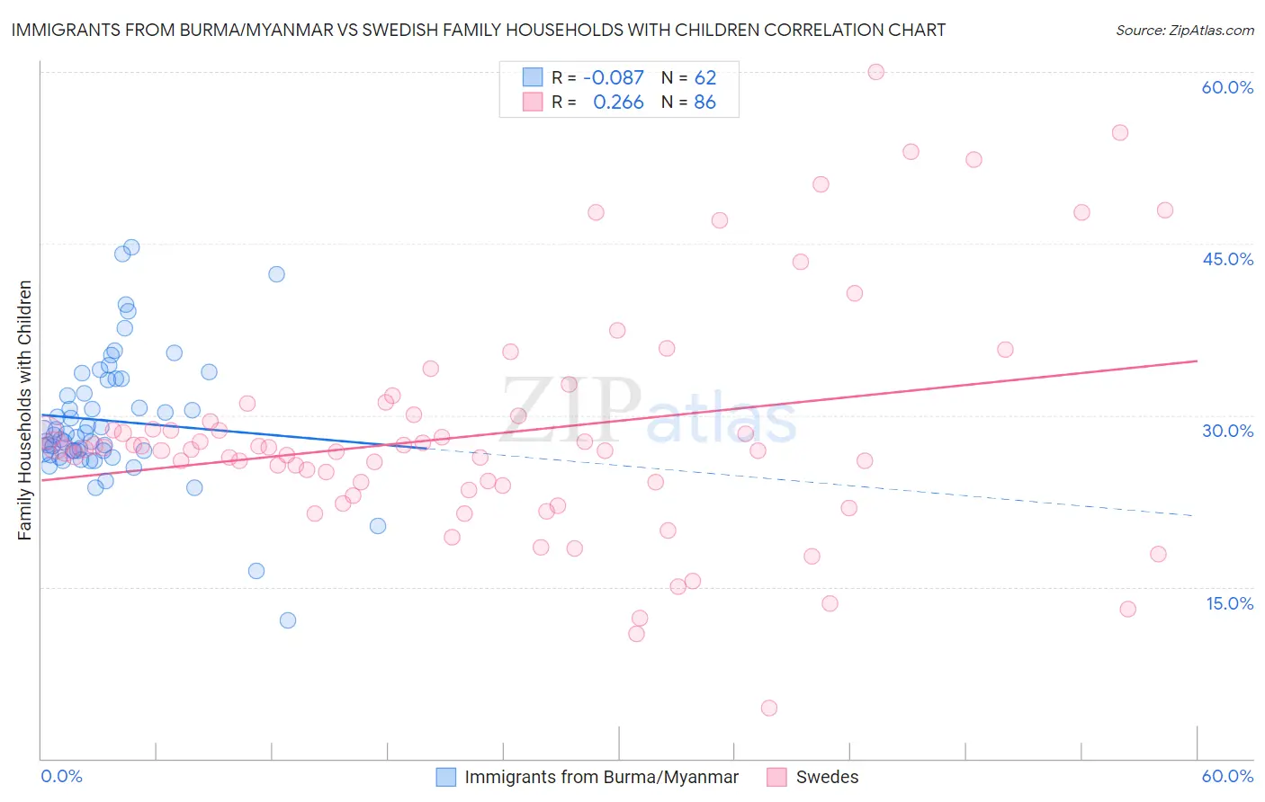 Immigrants from Burma/Myanmar vs Swedish Family Households with Children
