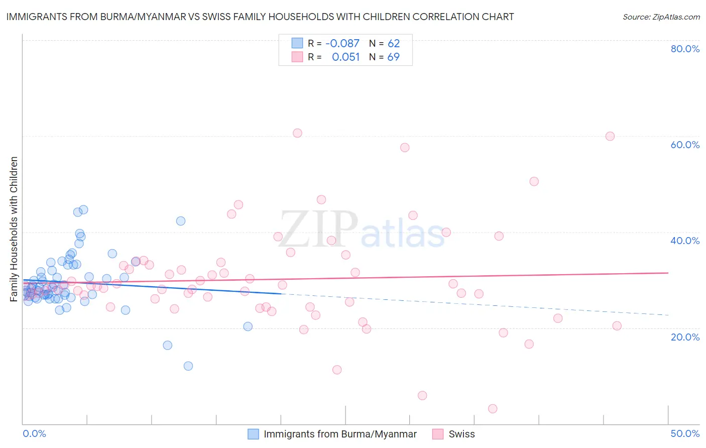 Immigrants from Burma/Myanmar vs Swiss Family Households with Children