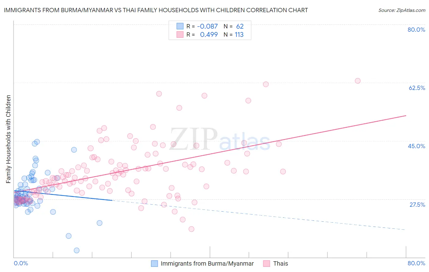 Immigrants from Burma/Myanmar vs Thai Family Households with Children