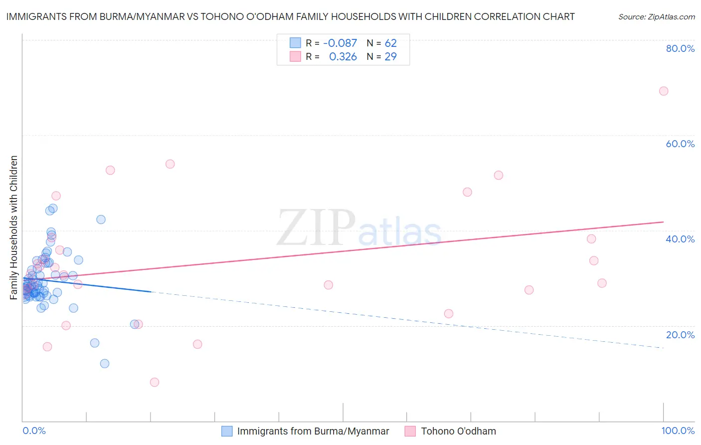 Immigrants from Burma/Myanmar vs Tohono O'odham Family Households with Children
