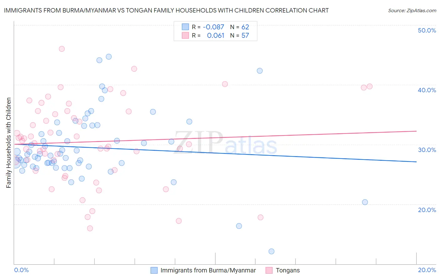 Immigrants from Burma/Myanmar vs Tongan Family Households with Children
