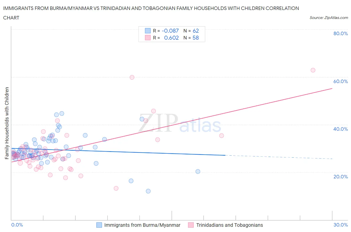 Immigrants from Burma/Myanmar vs Trinidadian and Tobagonian Family Households with Children