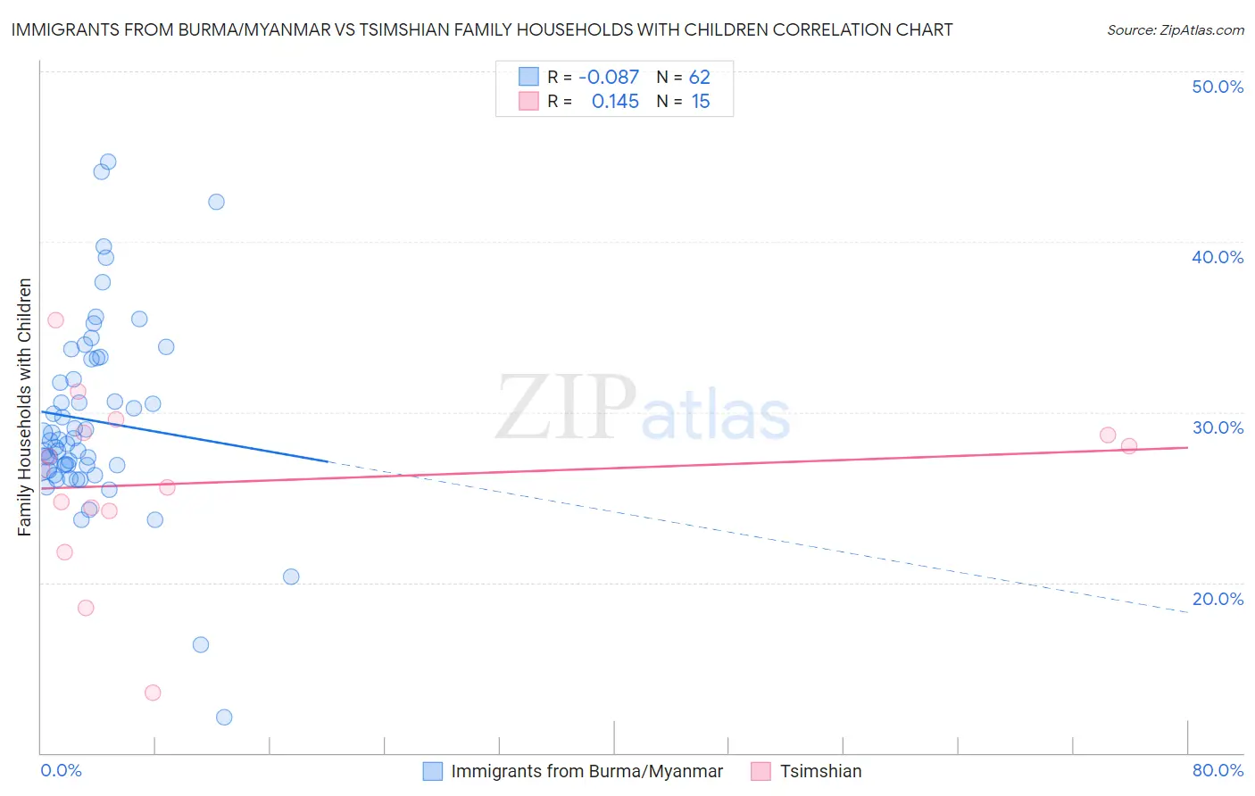 Immigrants from Burma/Myanmar vs Tsimshian Family Households with Children