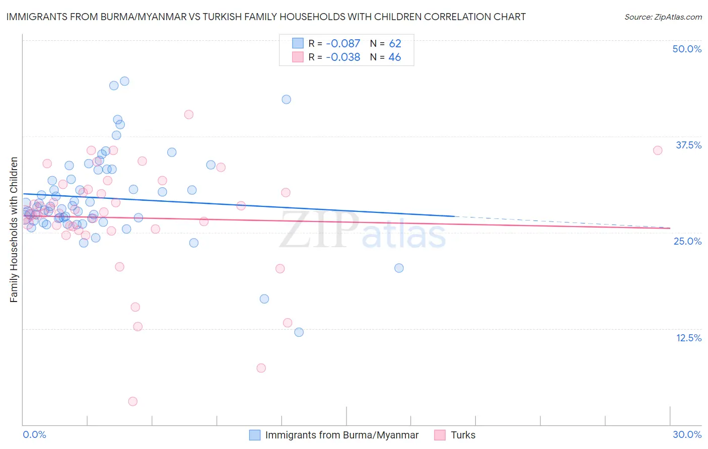 Immigrants from Burma/Myanmar vs Turkish Family Households with Children