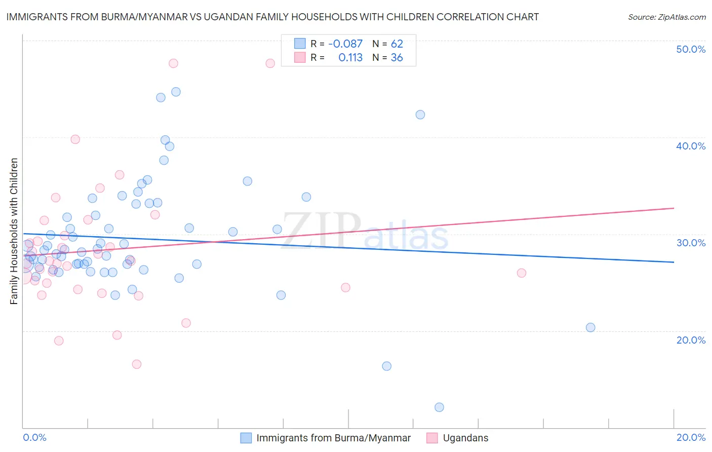 Immigrants from Burma/Myanmar vs Ugandan Family Households with Children