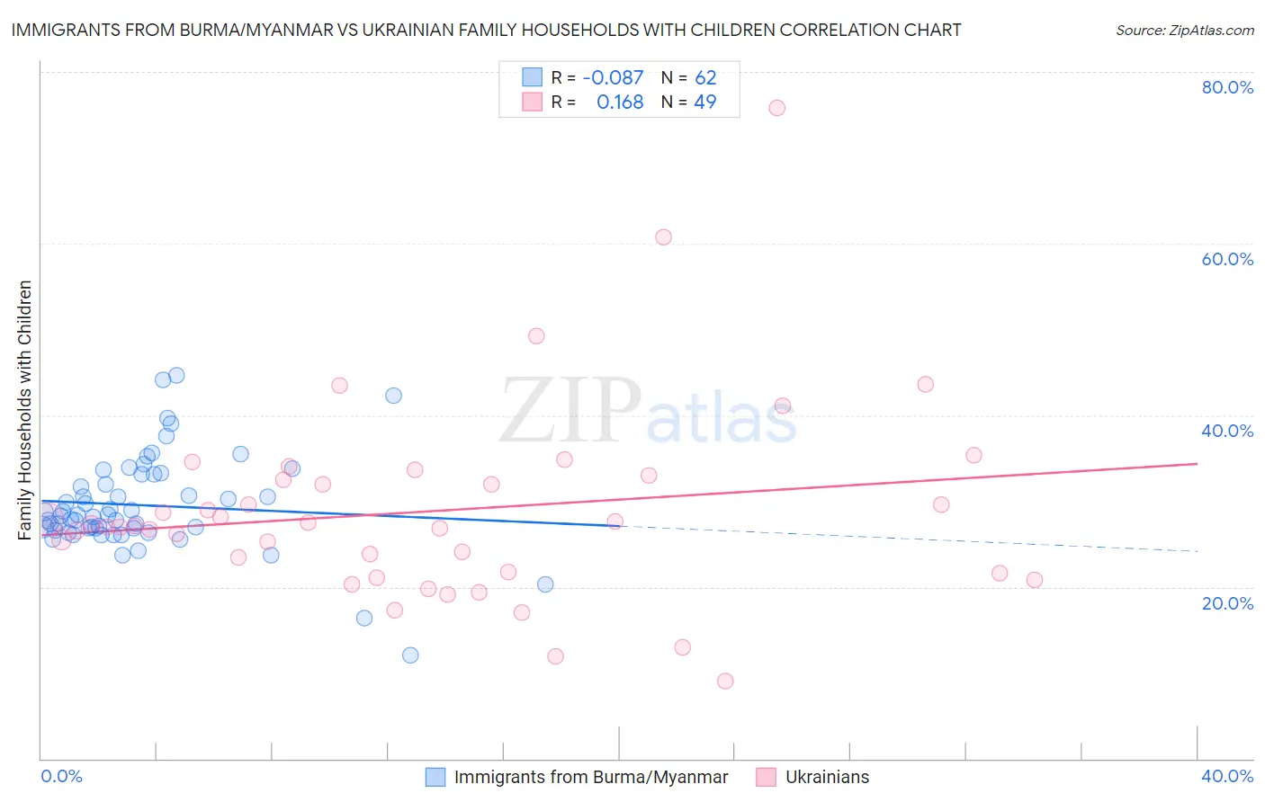 Immigrants from Burma/Myanmar vs Ukrainian Family Households with Children