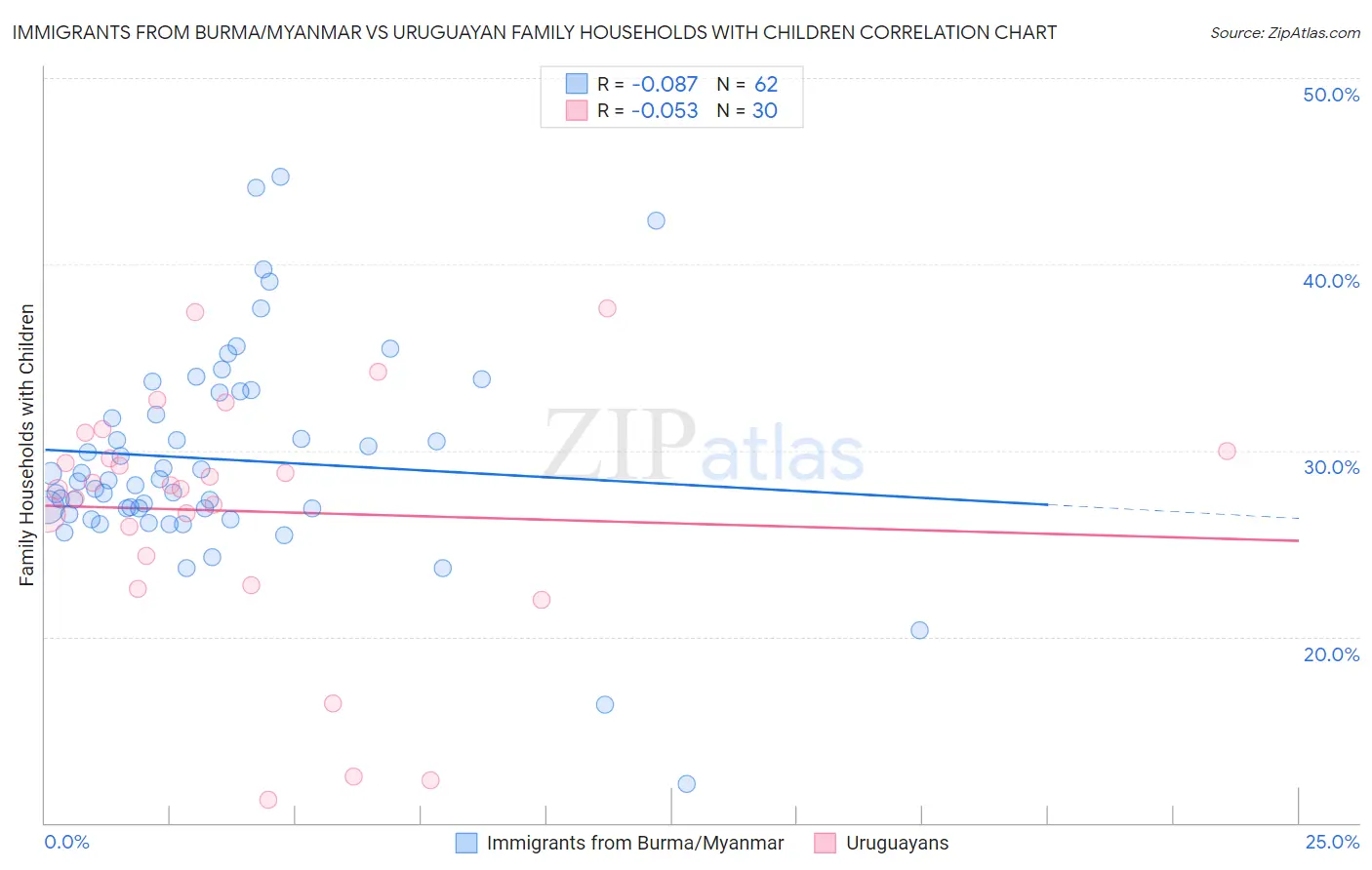Immigrants from Burma/Myanmar vs Uruguayan Family Households with Children