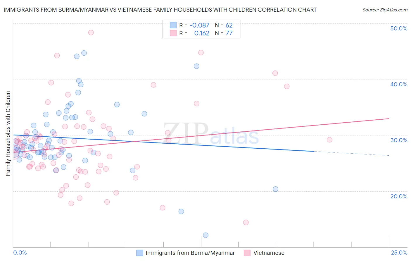 Immigrants from Burma/Myanmar vs Vietnamese Family Households with Children