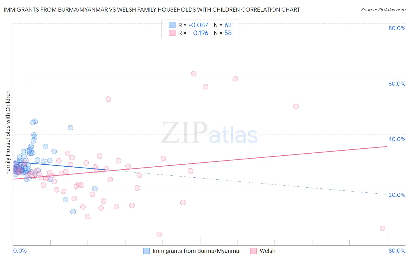 Immigrants from Burma/Myanmar vs Welsh Family Households with Children