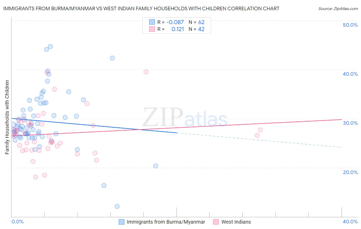 Immigrants from Burma/Myanmar vs West Indian Family Households with Children