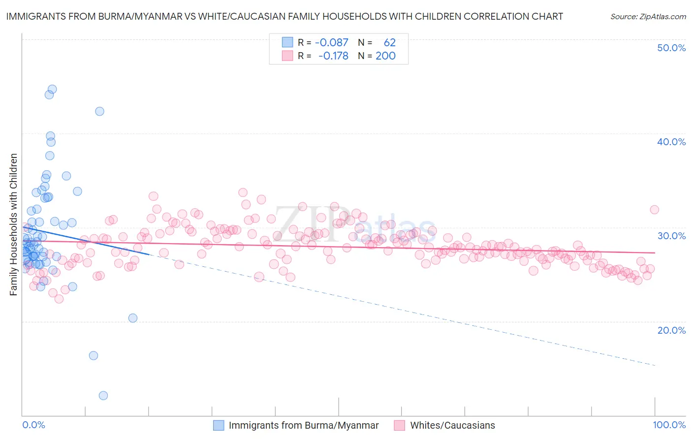 Immigrants from Burma/Myanmar vs White/Caucasian Family Households with Children