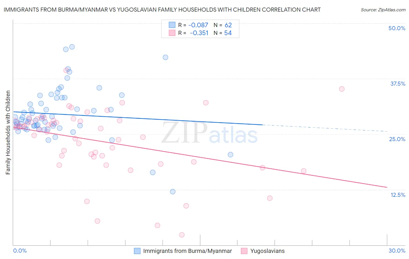 Immigrants from Burma/Myanmar vs Yugoslavian Family Households with Children