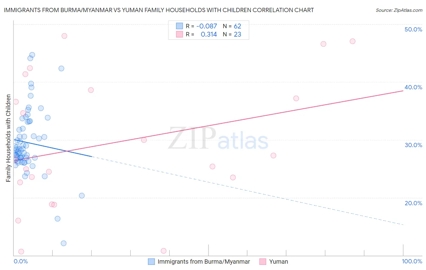 Immigrants from Burma/Myanmar vs Yuman Family Households with Children
