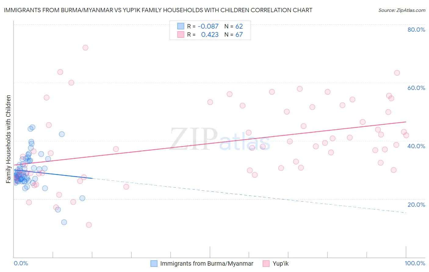 Immigrants from Burma/Myanmar vs Yup'ik Family Households with Children