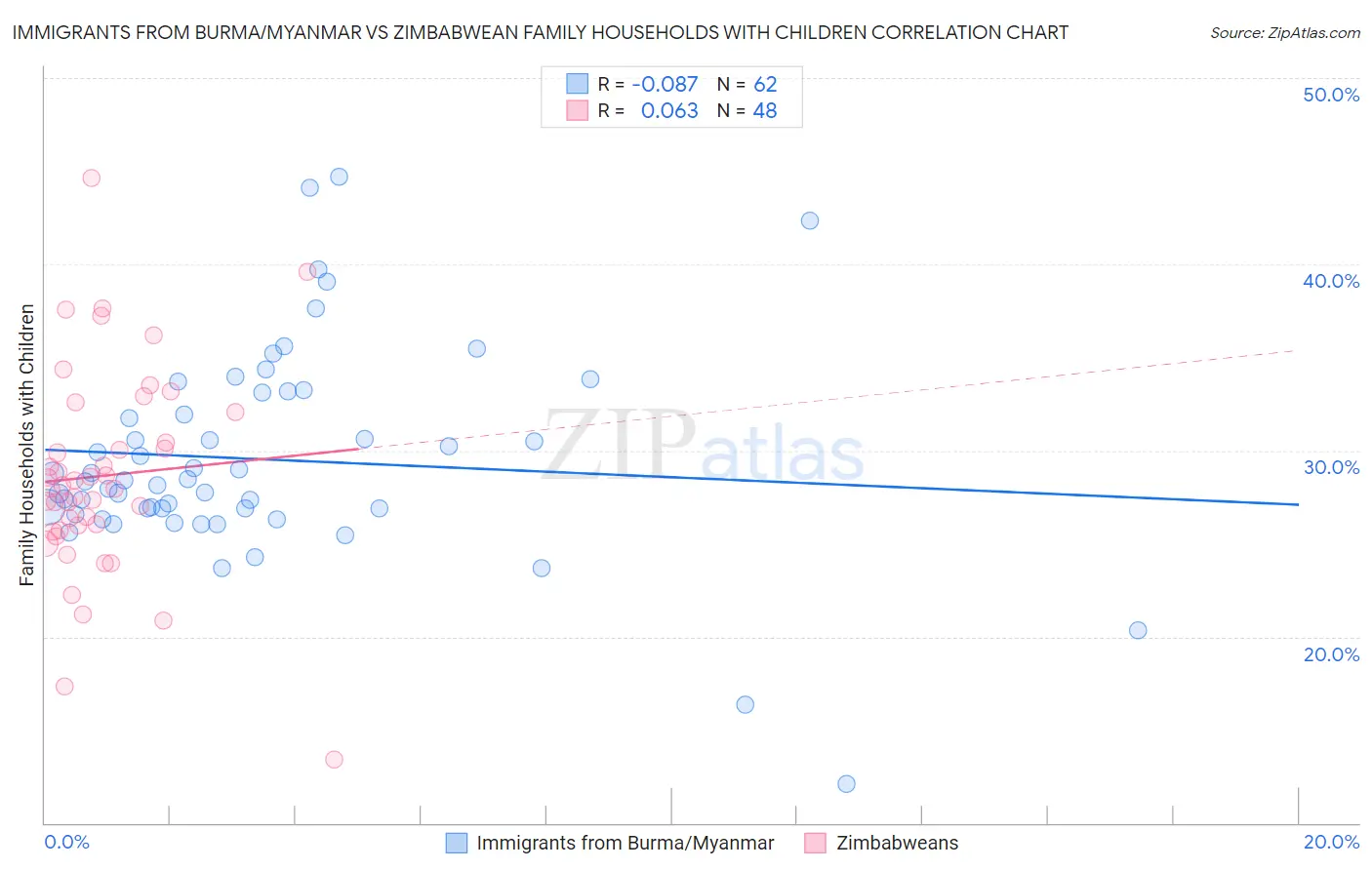 Immigrants from Burma/Myanmar vs Zimbabwean Family Households with Children