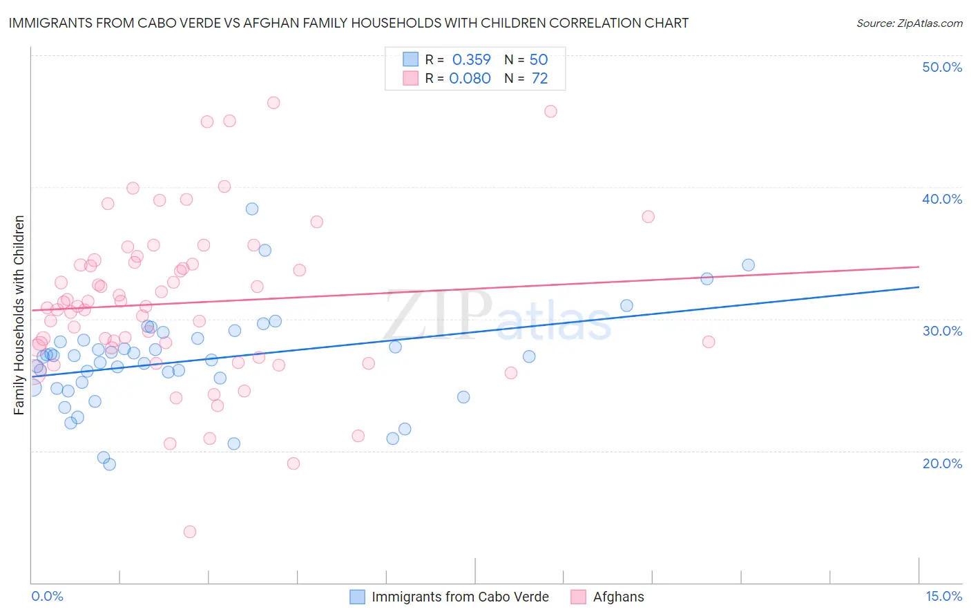 Immigrants from Cabo Verde vs Afghan Family Households with Children