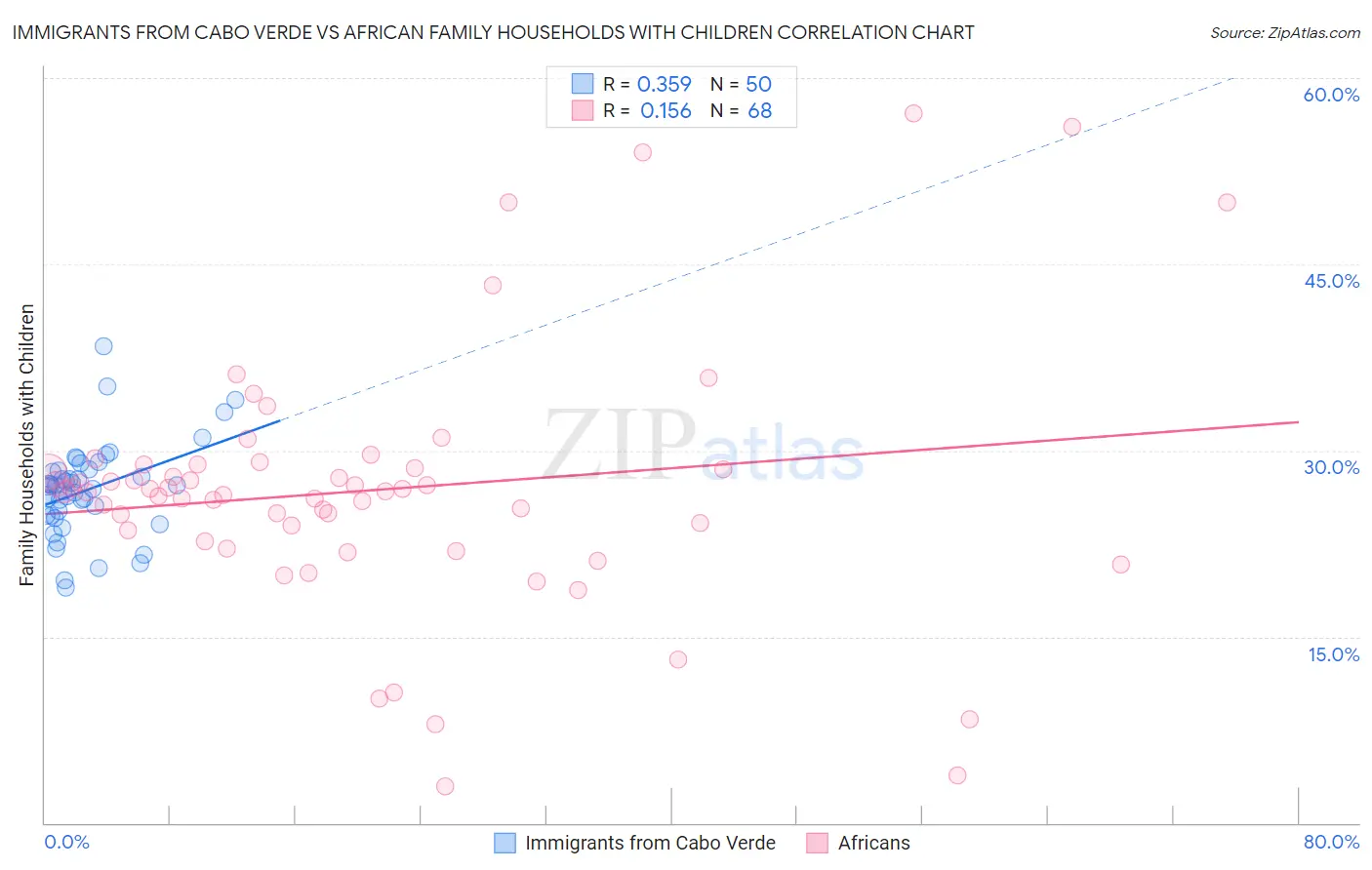 Immigrants from Cabo Verde vs African Family Households with Children