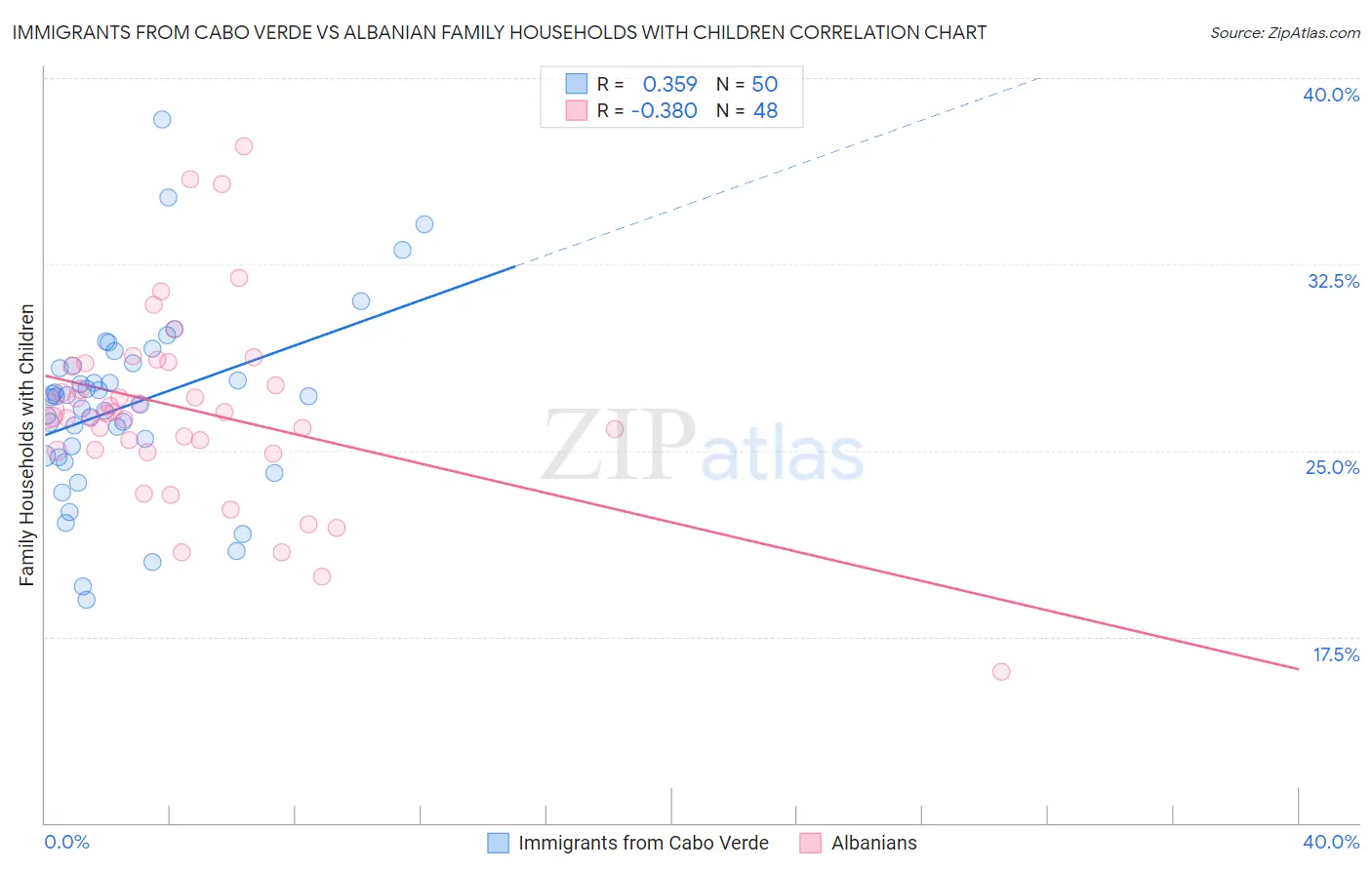 Immigrants from Cabo Verde vs Albanian Family Households with Children