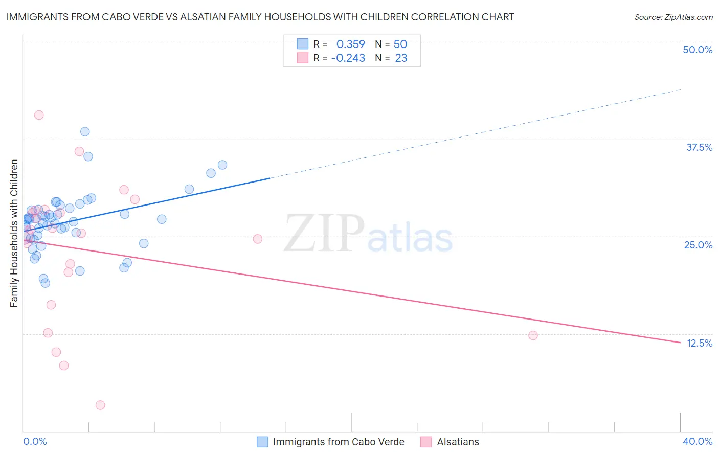 Immigrants from Cabo Verde vs Alsatian Family Households with Children
