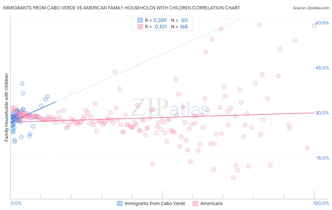 Immigrants from Cabo Verde vs American Family Households with Children