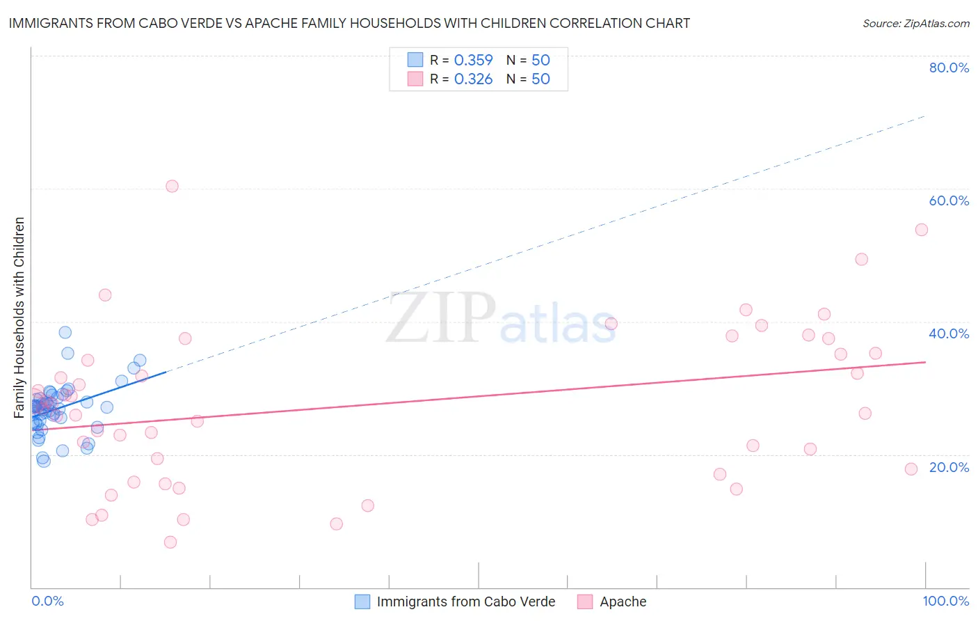 Immigrants from Cabo Verde vs Apache Family Households with Children