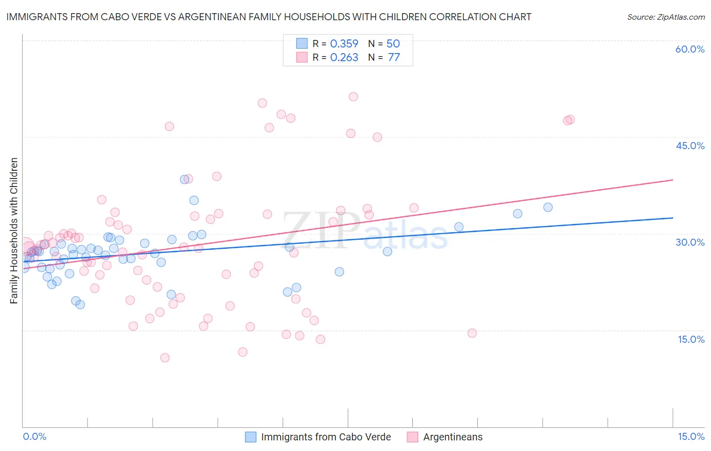 Immigrants from Cabo Verde vs Argentinean Family Households with Children