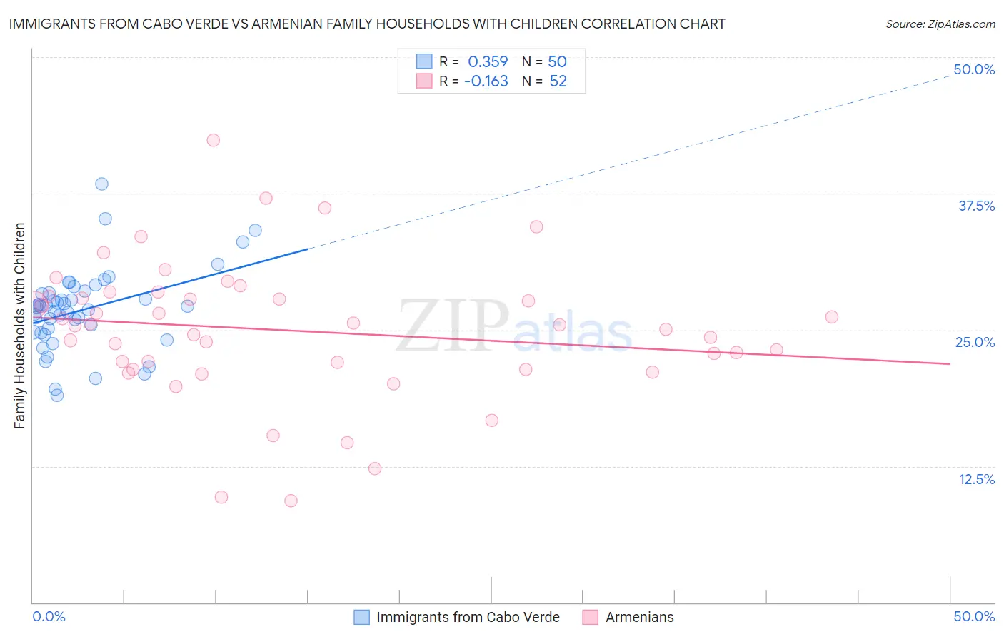 Immigrants from Cabo Verde vs Armenian Family Households with Children